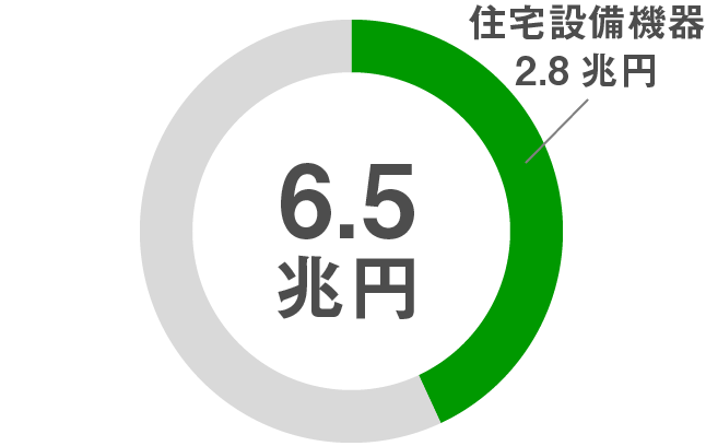 市場規模グラフ