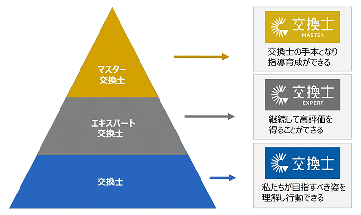 認定制度の概要｜交換できるくん