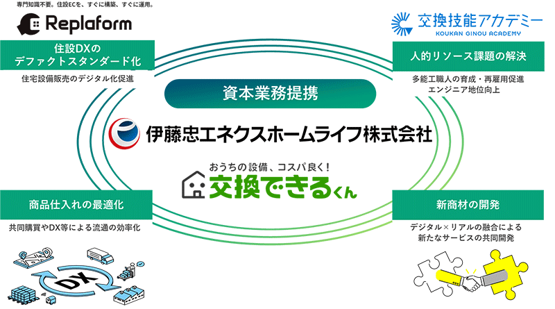 資本業務提携｜交換できるくん
