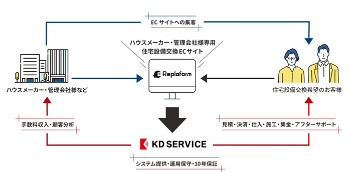クラウド型プラットフォーム「Replaform」｜交換できるくん