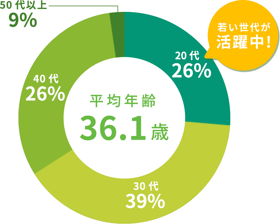 従業員年齢構成