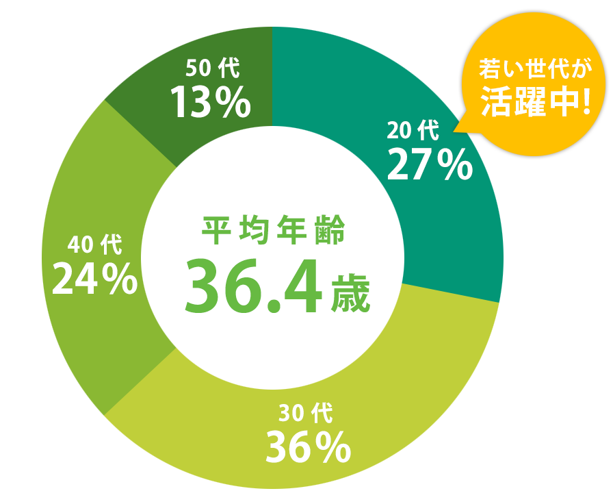 従業員年齢構成