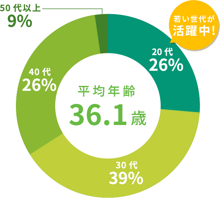 従業員年齢構成