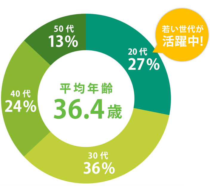 従業員年齢構成