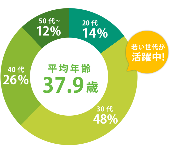 従業員年齢構成